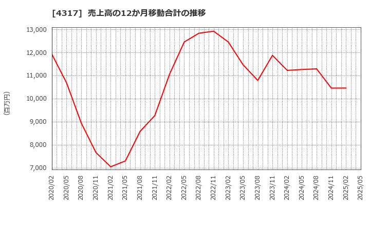 4317 (株)レイ: 売上高の12か月移動合計の推移