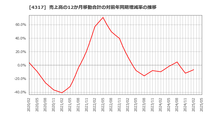 4317 (株)レイ: 売上高の12か月移動合計の対前年同期増減率の推移