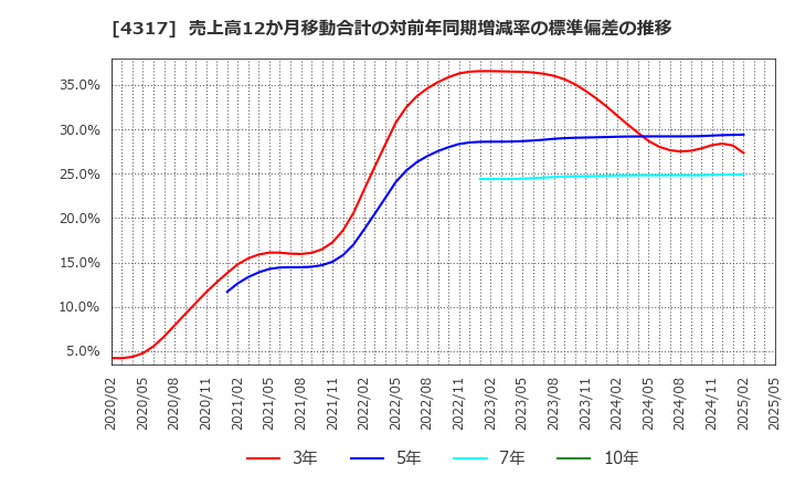 4317 (株)レイ: 売上高12か月移動合計の対前年同期増減率の標準偏差の推移