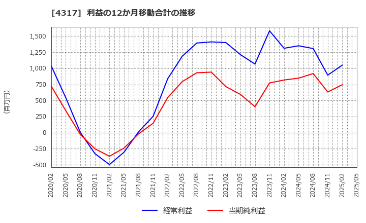 4317 (株)レイ: 利益の12か月移動合計の推移