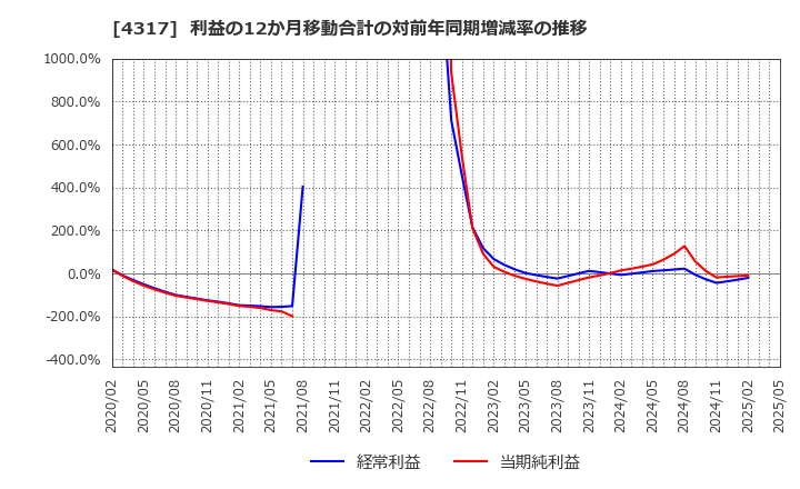 4317 (株)レイ: 利益の12か月移動合計の対前年同期増減率の推移