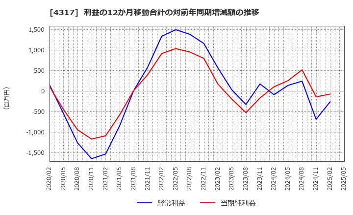 4317 (株)レイ: 利益の12か月移動合計の対前年同期増減額の推移