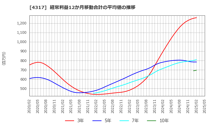 4317 (株)レイ: 経常利益12か月移動合計の平均値の推移