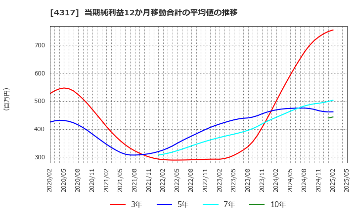 4317 (株)レイ: 当期純利益12か月移動合計の平均値の推移