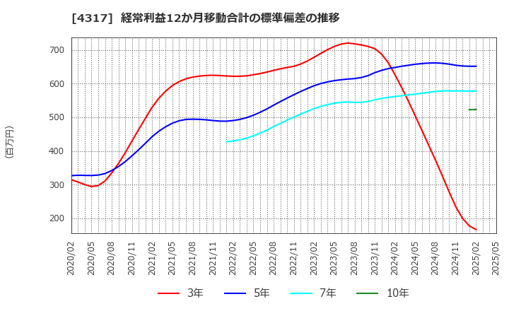 4317 (株)レイ: 経常利益12か月移動合計の標準偏差の推移