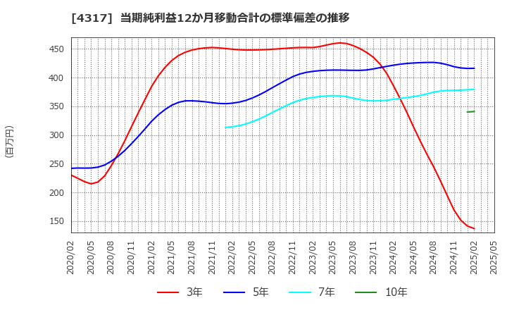 4317 (株)レイ: 当期純利益12か月移動合計の標準偏差の推移