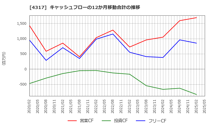 4317 (株)レイ: キャッシュフローの12か月移動合計の推移