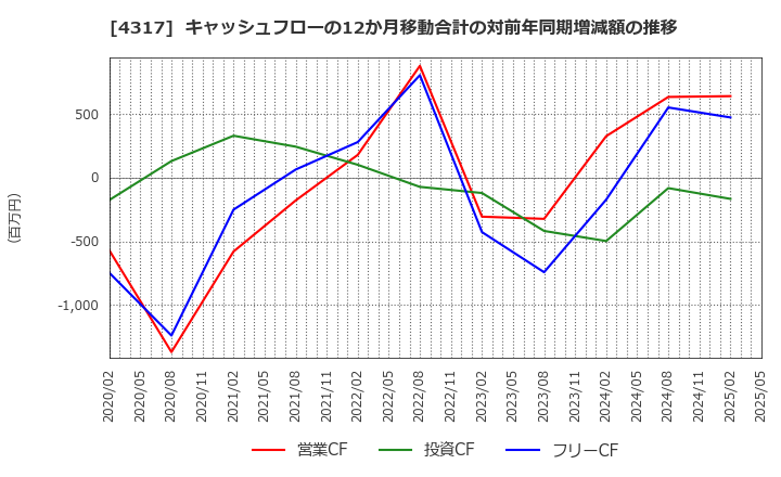 4317 (株)レイ: キャッシュフローの12か月移動合計の対前年同期増減額の推移