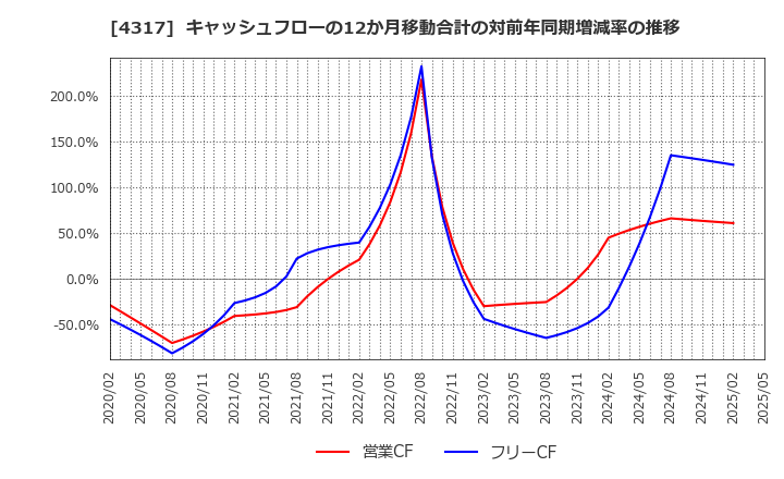 4317 (株)レイ: キャッシュフローの12か月移動合計の対前年同期増減率の推移