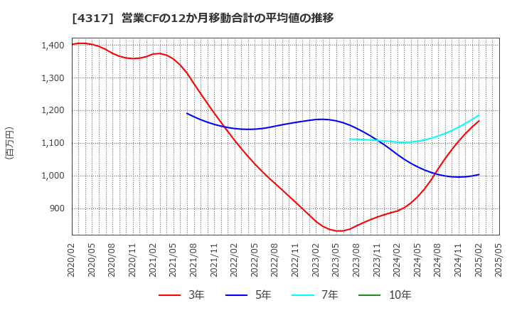 4317 (株)レイ: 営業CFの12か月移動合計の平均値の推移
