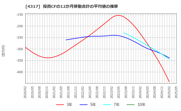 4317 (株)レイ: 投資CFの12か月移動合計の平均値の推移