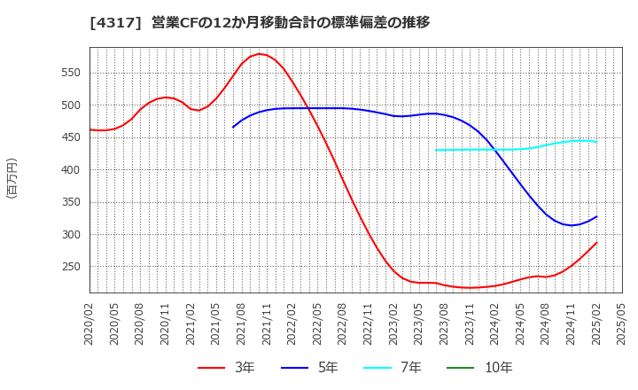 4317 (株)レイ: 営業CFの12か月移動合計の標準偏差の推移