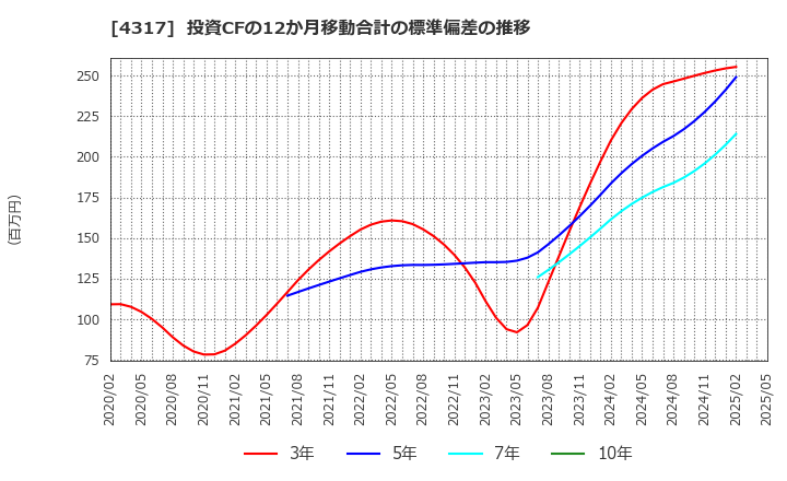 4317 (株)レイ: 投資CFの12か月移動合計の標準偏差の推移