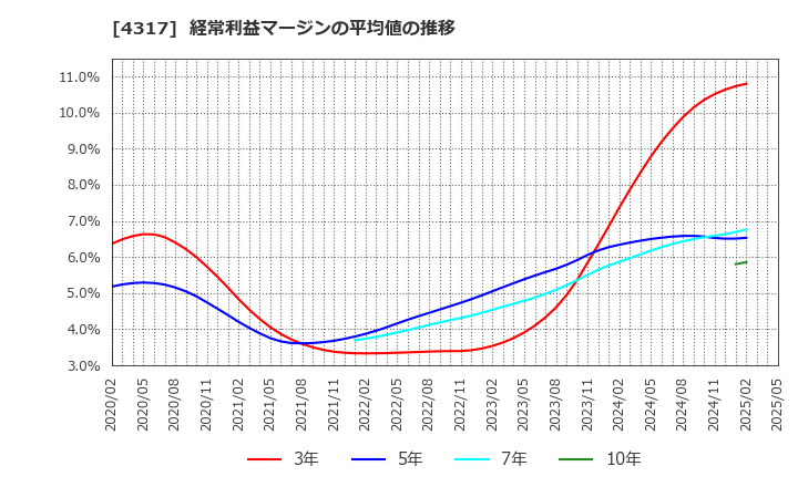 4317 (株)レイ: 経常利益マージンの平均値の推移