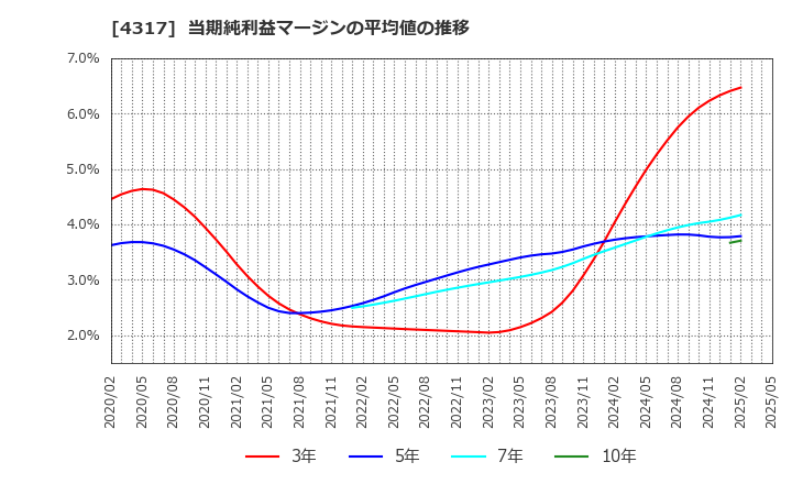 4317 (株)レイ: 当期純利益マージンの平均値の推移