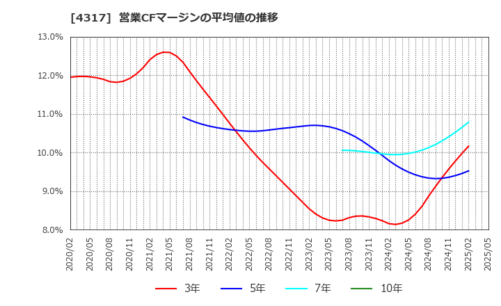 4317 (株)レイ: 営業CFマージンの平均値の推移