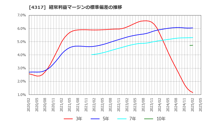 4317 (株)レイ: 経常利益マージンの標準偏差の推移