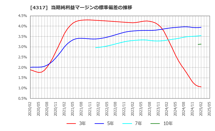 4317 (株)レイ: 当期純利益マージンの標準偏差の推移