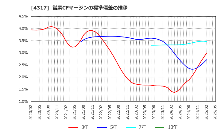 4317 (株)レイ: 営業CFマージンの標準偏差の推移