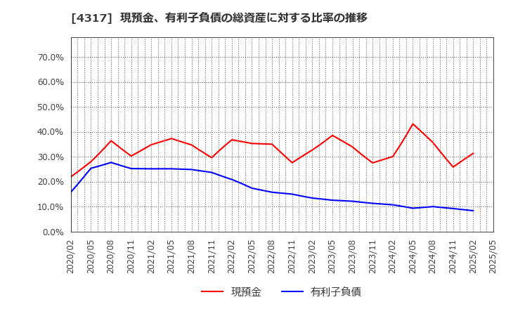 4317 (株)レイ: 現預金、有利子負債の総資産に対する比率の推移