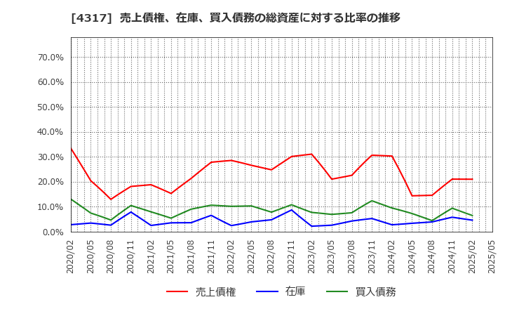 4317 (株)レイ: 売上債権、在庫、買入債務の総資産に対する比率の推移