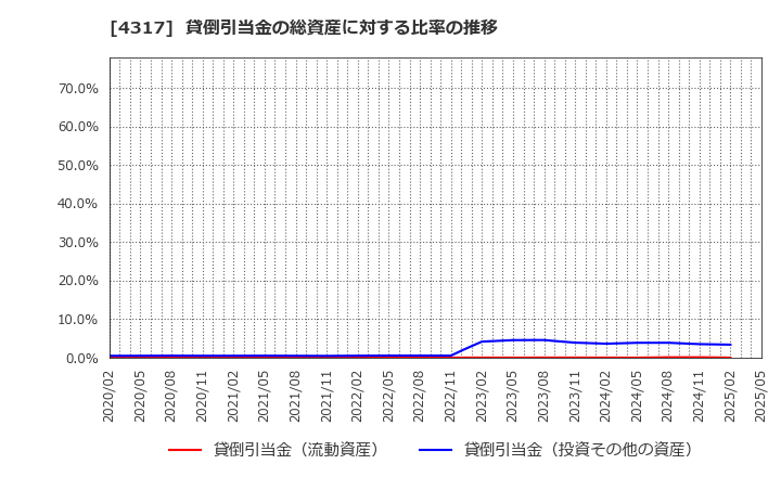 4317 (株)レイ: 貸倒引当金の総資産に対する比率の推移
