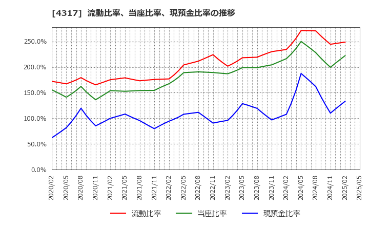 4317 (株)レイ: 流動比率、当座比率、現預金比率の推移