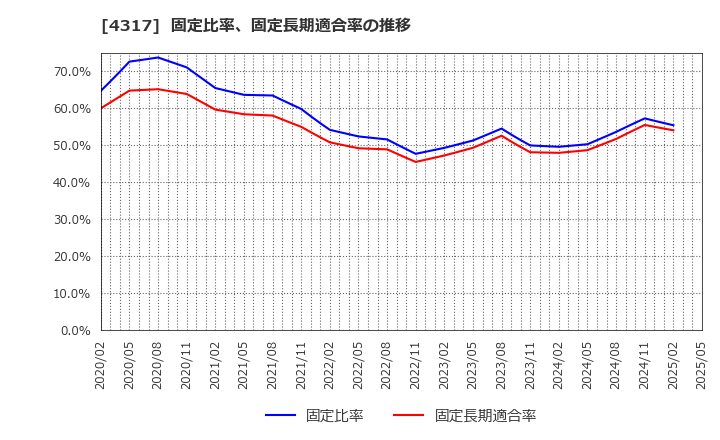 4317 (株)レイ: 固定比率、固定長期適合率の推移