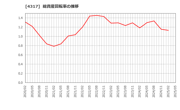 4317 (株)レイ: 総資産回転率の推移