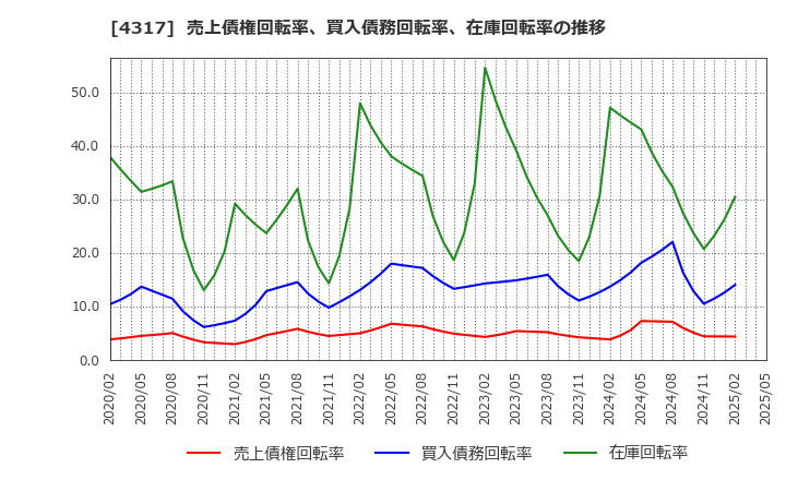 4317 (株)レイ: 売上債権回転率、買入債務回転率、在庫回転率の推移