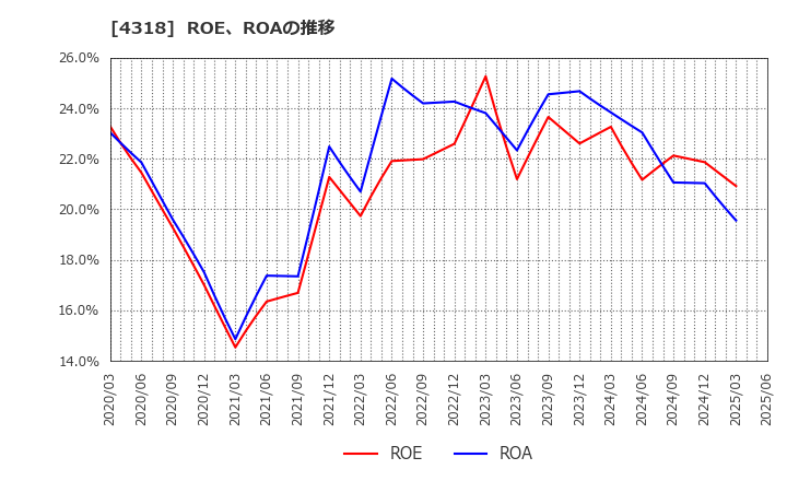 4318 (株)クイック: ROE、ROAの推移