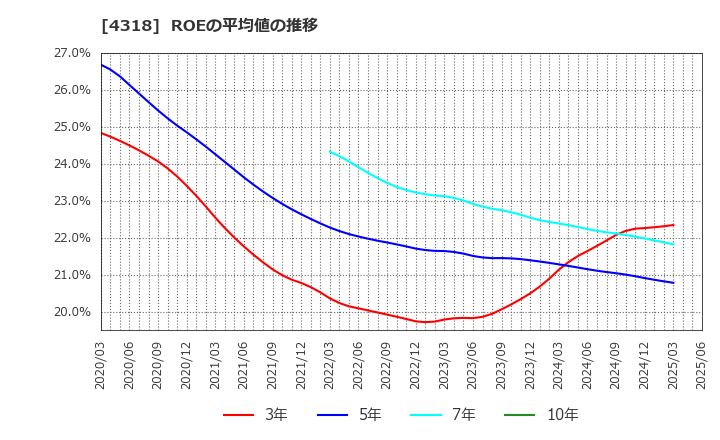4318 (株)クイック: ROEの平均値の推移