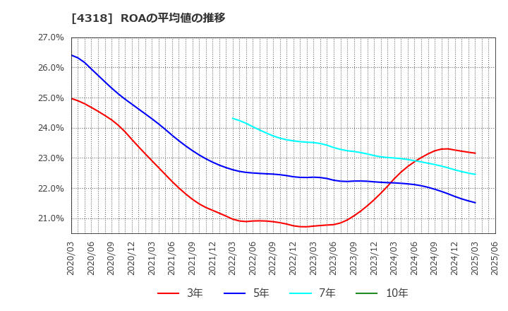 4318 (株)クイック: ROAの平均値の推移