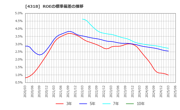 4318 (株)クイック: ROEの標準偏差の推移