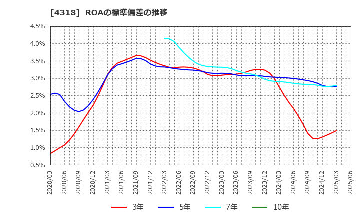 4318 (株)クイック: ROAの標準偏差の推移