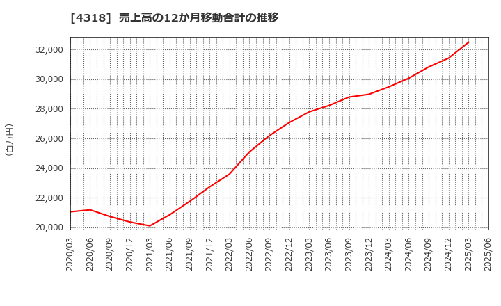 4318 (株)クイック: 売上高の12か月移動合計の推移