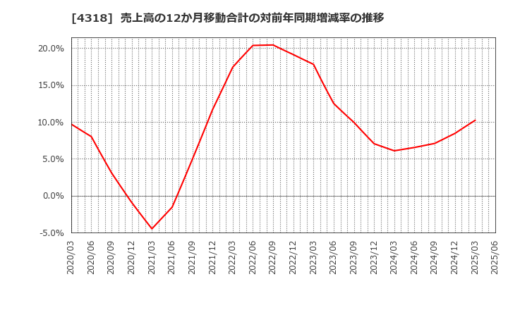 4318 (株)クイック: 売上高の12か月移動合計の対前年同期増減率の推移