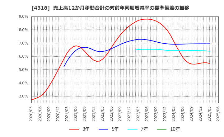 4318 (株)クイック: 売上高12か月移動合計の対前年同期増減率の標準偏差の推移