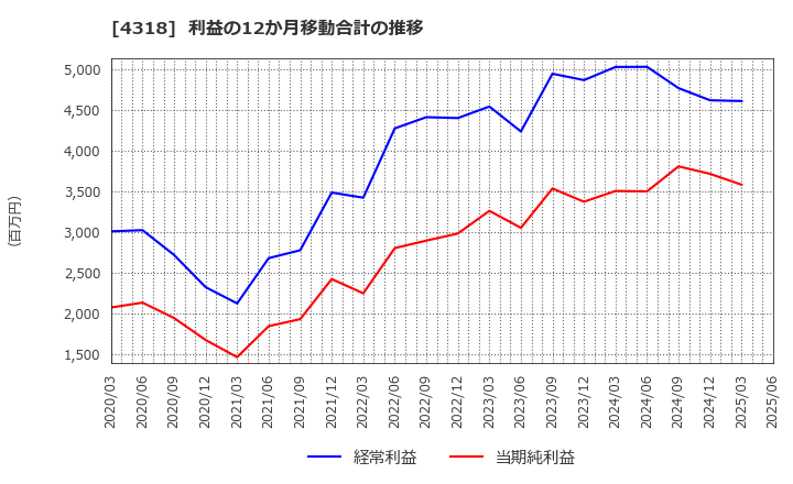 4318 (株)クイック: 利益の12か月移動合計の推移