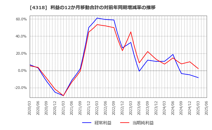 4318 (株)クイック: 利益の12か月移動合計の対前年同期増減率の推移