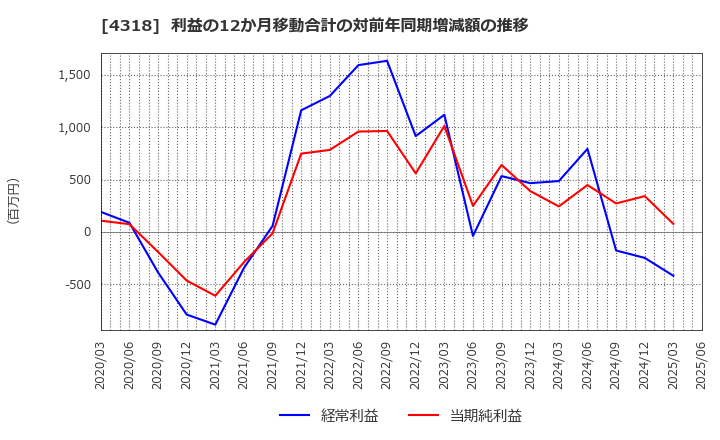 4318 (株)クイック: 利益の12か月移動合計の対前年同期増減額の推移