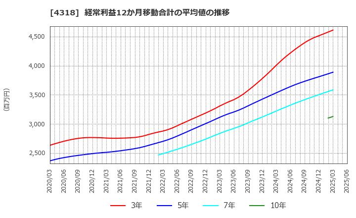 4318 (株)クイック: 経常利益12か月移動合計の平均値の推移