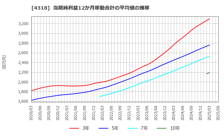 4318 (株)クイック: 当期純利益12か月移動合計の平均値の推移