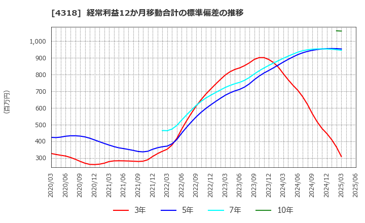 4318 (株)クイック: 経常利益12か月移動合計の標準偏差の推移