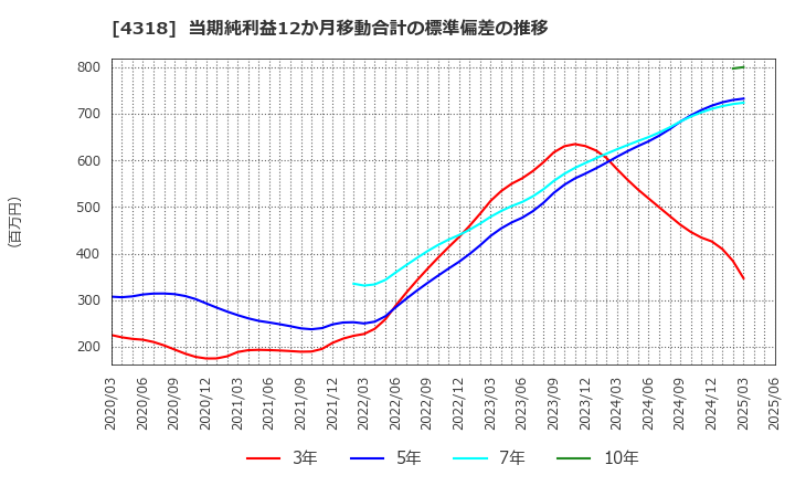 4318 (株)クイック: 当期純利益12か月移動合計の標準偏差の推移