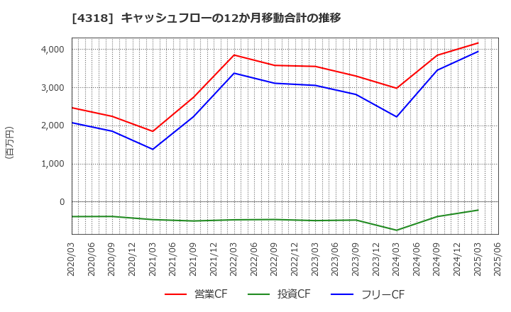 4318 (株)クイック: キャッシュフローの12か月移動合計の推移
