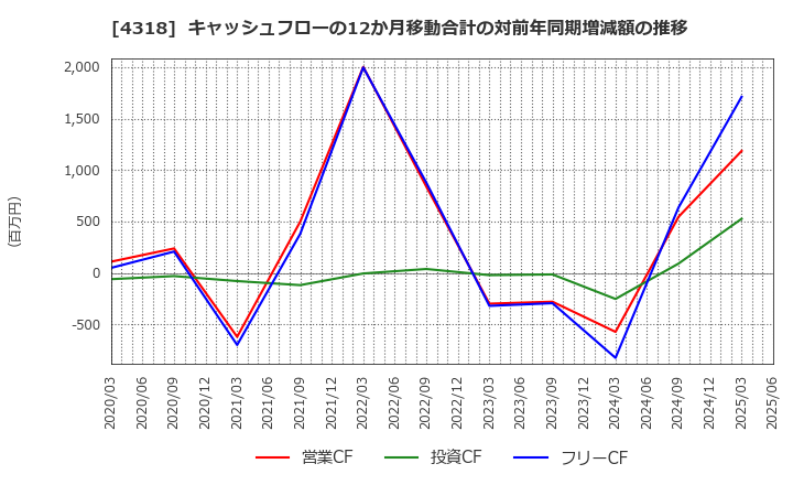 4318 (株)クイック: キャッシュフローの12か月移動合計の対前年同期増減額の推移