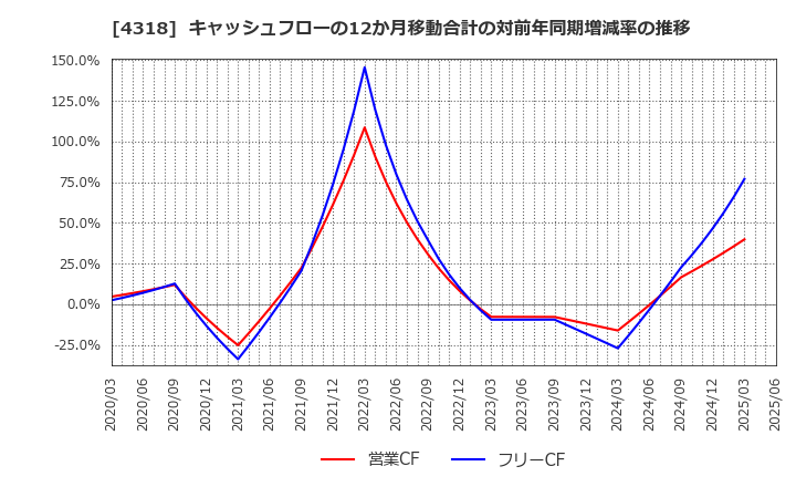 4318 (株)クイック: キャッシュフローの12か月移動合計の対前年同期増減率の推移