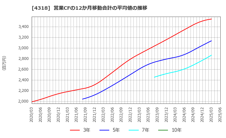 4318 (株)クイック: 営業CFの12か月移動合計の平均値の推移