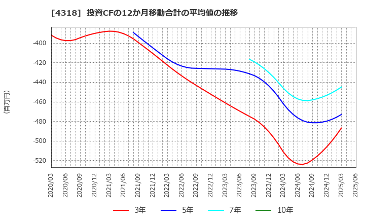 4318 (株)クイック: 投資CFの12か月移動合計の平均値の推移